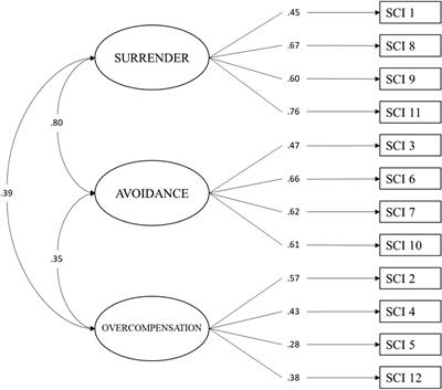 Validation of the schema coping inventory for dysfunctional coping strategies